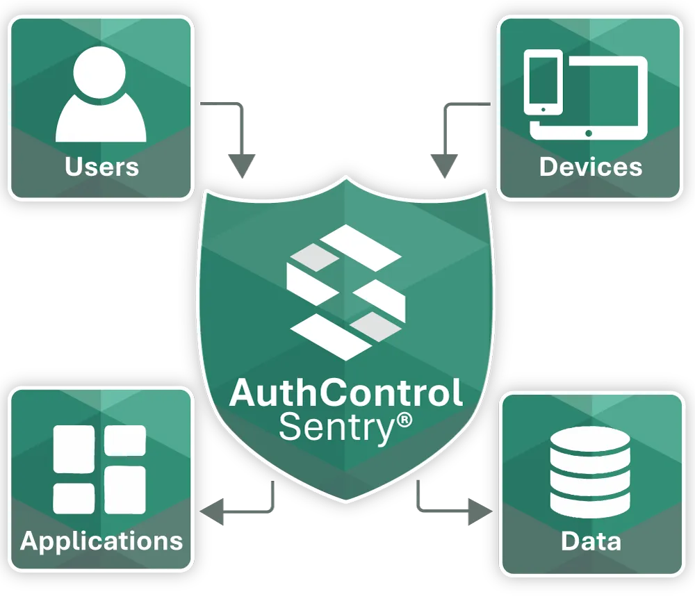 Diagram: users, devices, applications and data protected by AuthControl Sentry®