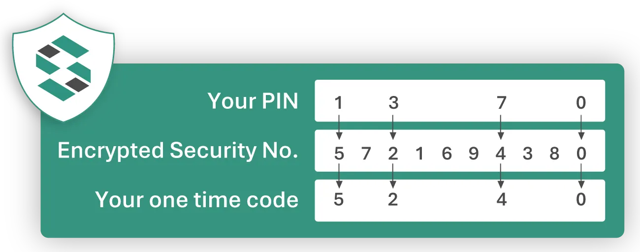 A PINsafe® security string grid used with a PIN