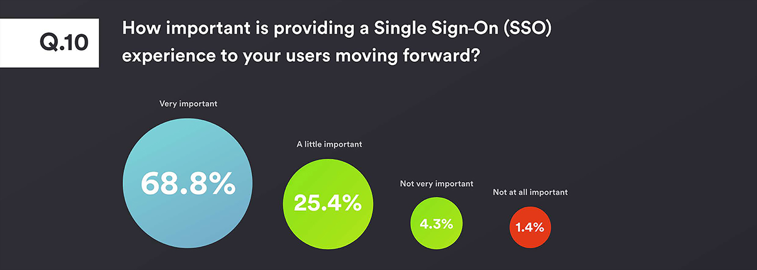 Authentication Survey Question 10 - How important is providing a Single Sign On (SSO) experience to your users moving forward? 68.8% thought SSO was very important, 25.4% considered it a little important, 4.3% not very important and 1.4% not at all important.