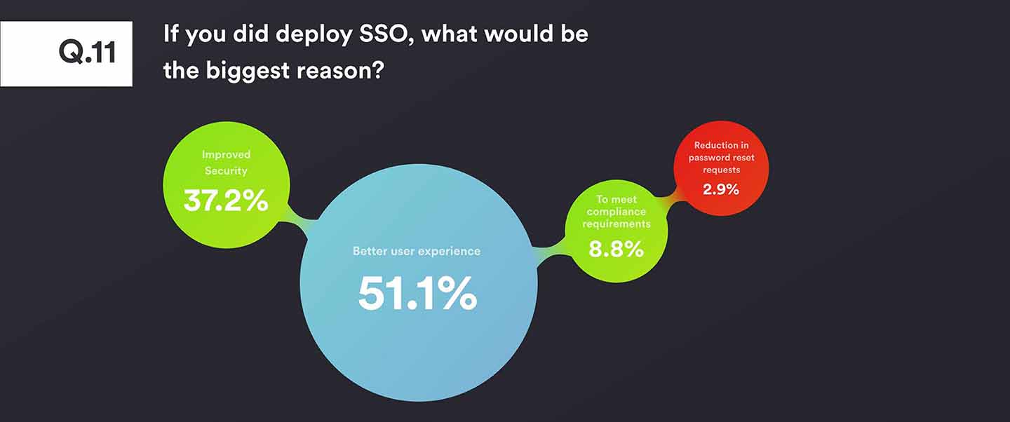 Authentication Survey Question 11 - If you did deploy SSO, what would be the biggest reason? 51% said better user experience, 37% said improved security, 8.8% to meet compliance requirements and 2.9% a reduction in password reset requests.