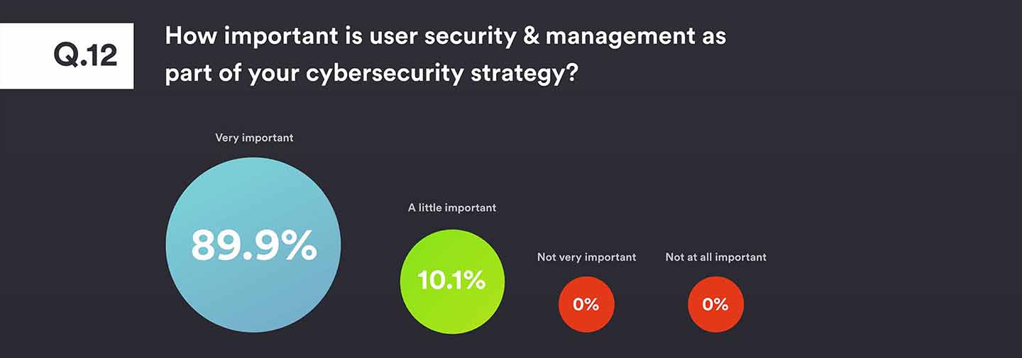 Authentication Survey Question 12 - How important is user security & management as part of your cybersecurity strategy? 90% said very important, 10% a little important with no respondents believing it was not very or not at all important.