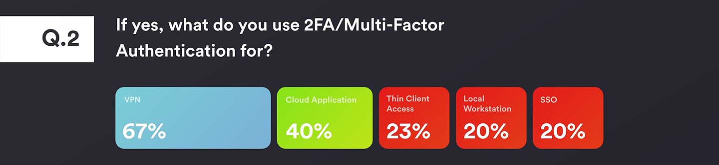 Authentication Survey Question 2 - If yes to Question 1, what do you use 2FA/Multi Factor Authenitcation for? 62% said VPN, 40% said Cloud Application, 23% said Thin Client Access, 20% said Local Workstation and 20% said Single Sign On (SSO).