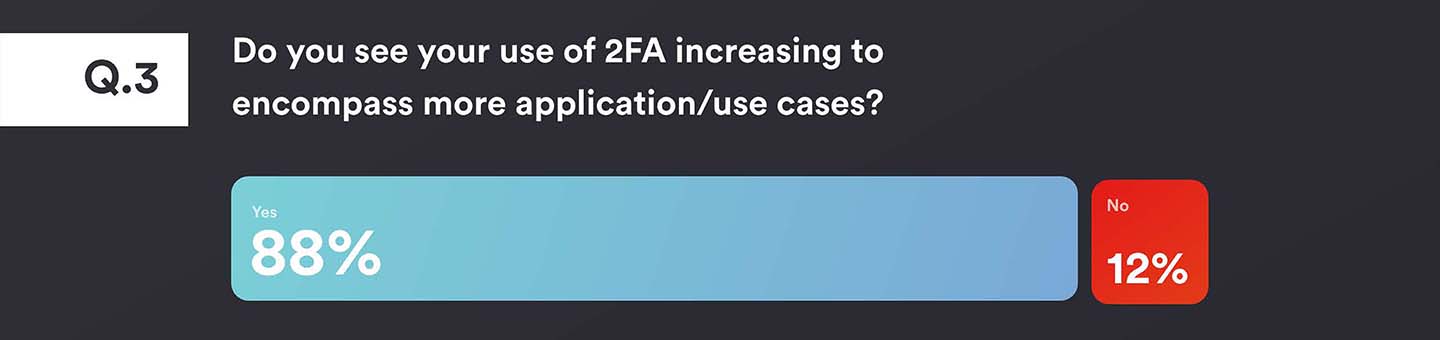 Authentication Survey Question 3 - Do you see your use of 2FA or Multi factor authentication increasing to emcompass more applications or use cases? 88% said yes, 12% said no.