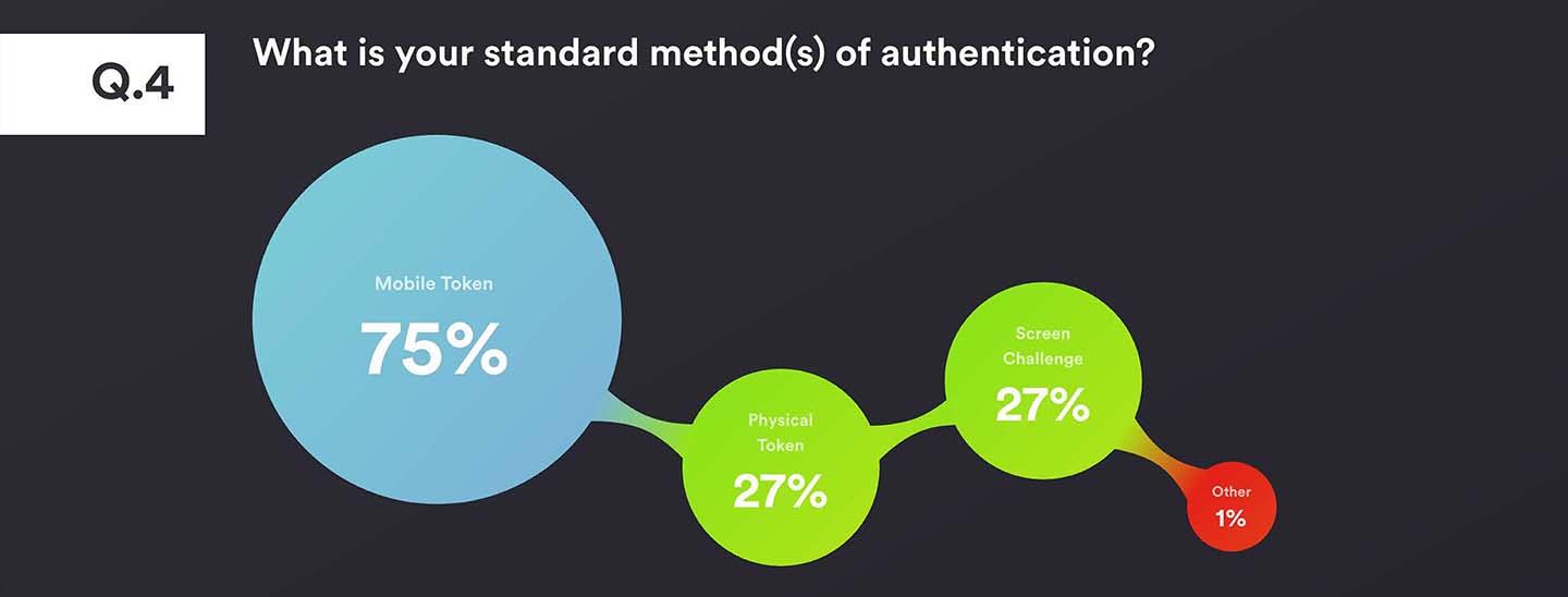 Authentication Survey Question 4 - What is your standard method or methods of authentication? 75% said mobile token, 27% said physical token, 27% said screen challenge with 1% saying other.