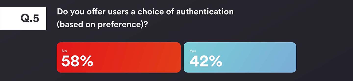 Authentication Survey Question 5 - Do you offer users a choice of authentication (based on preference)? 58% said no, 42% said yes.