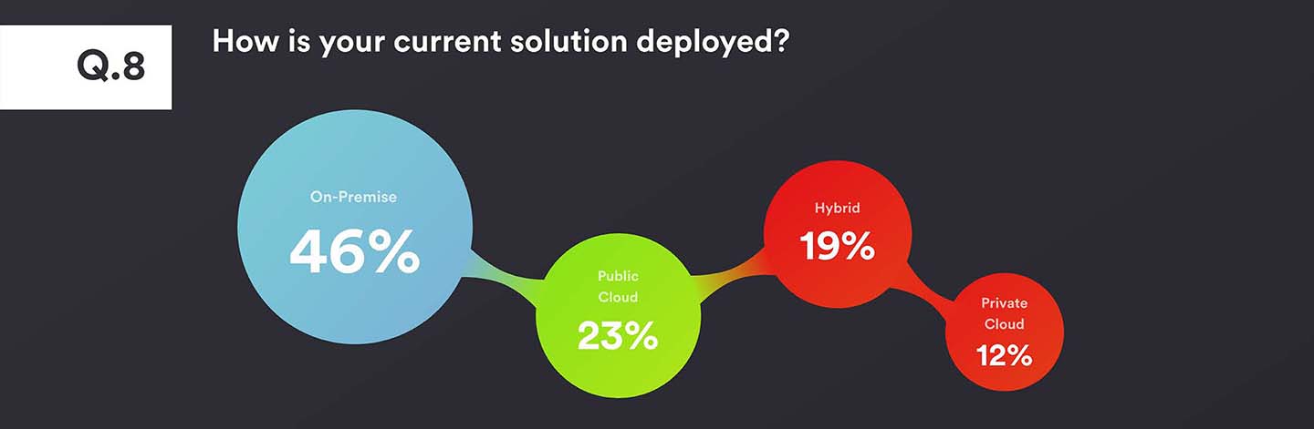 Authentication Survey Question 8 - How is your current solution deployed? 46% said on premise, 23% said public cloud, 12% said private cloud and 19% having a hybrid approach.