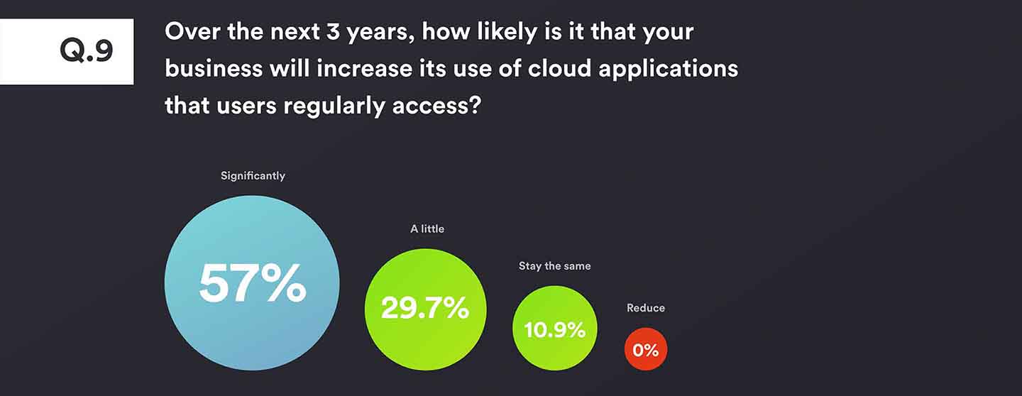 Authentication Survey Question 9 - Over the next 3 years, how likely is it that your business will increase its use of cloud applications that users regularly access? 57% expected use to significantly increase, 29.7% a little, 10.9% said usage would stay the same with no respondents expecting cloud app usage to reduce.